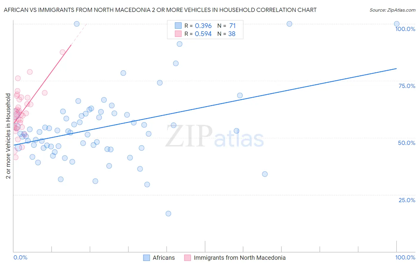 African vs Immigrants from North Macedonia 2 or more Vehicles in Household