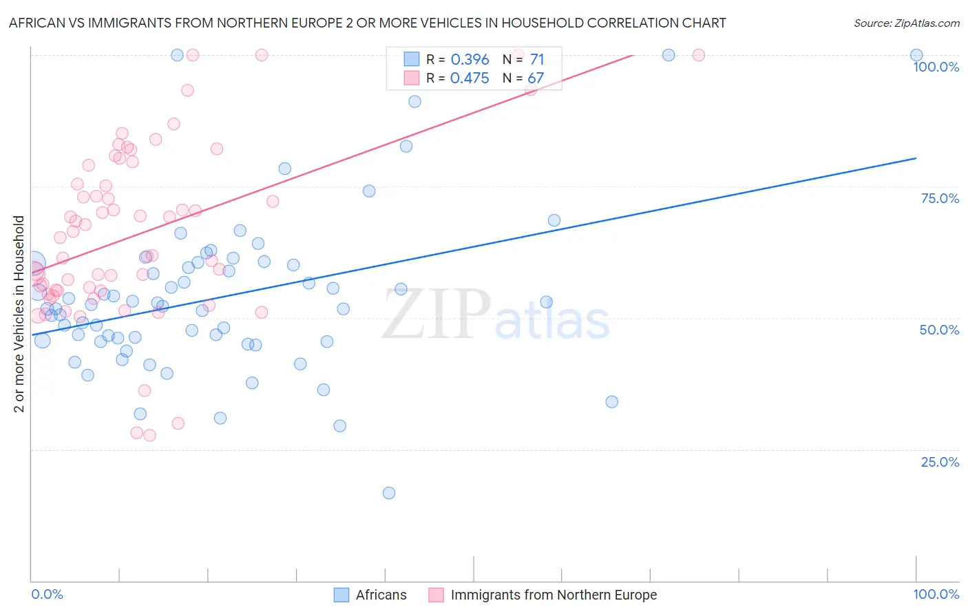 African vs Immigrants from Northern Europe 2 or more Vehicles in Household