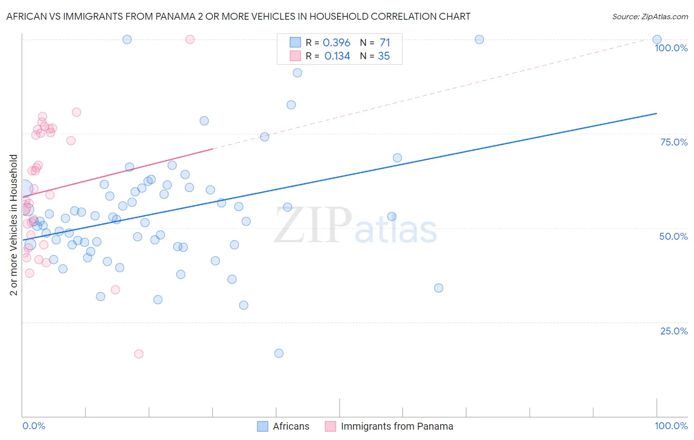 African vs Immigrants from Panama 2 or more Vehicles in Household