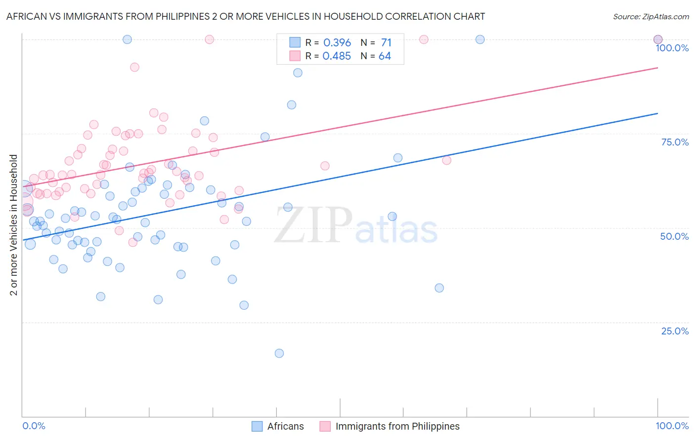 African vs Immigrants from Philippines 2 or more Vehicles in Household