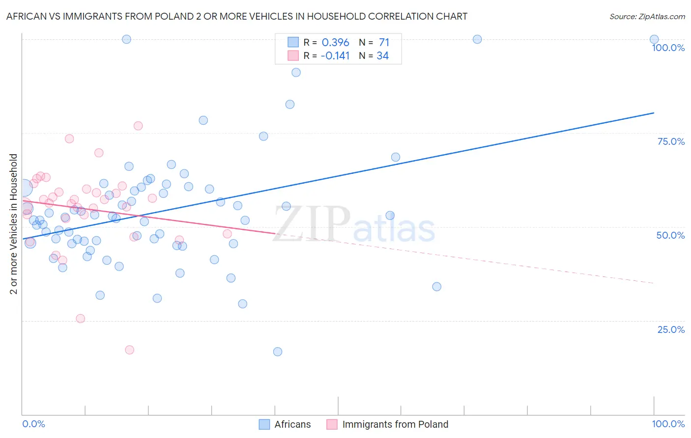 African vs Immigrants from Poland 2 or more Vehicles in Household