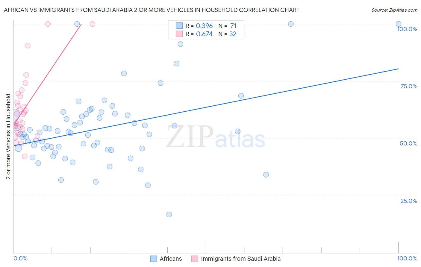 African vs Immigrants from Saudi Arabia 2 or more Vehicles in Household