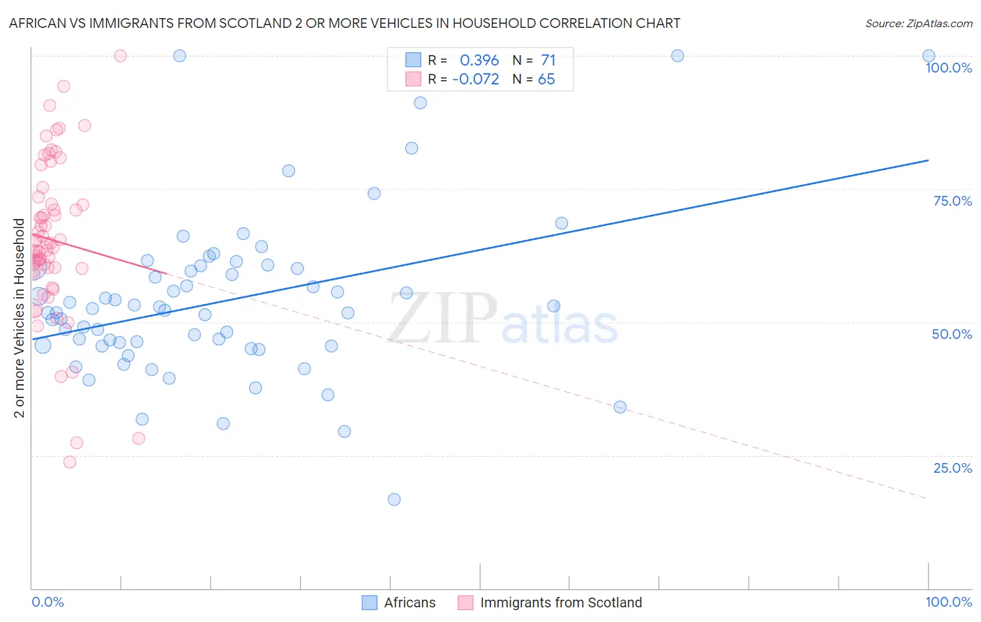 African vs Immigrants from Scotland 2 or more Vehicles in Household