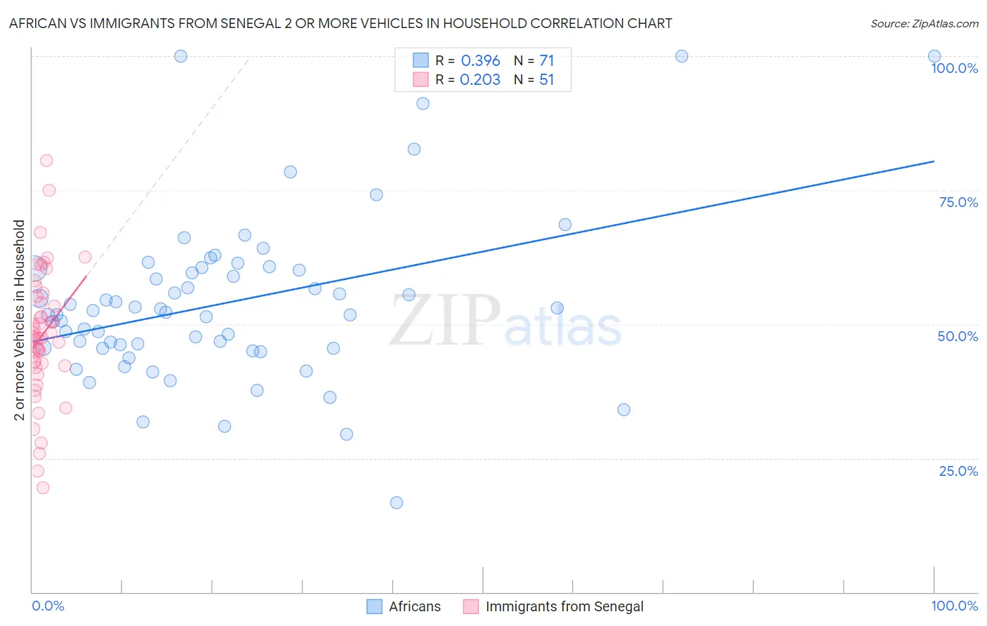 African vs Immigrants from Senegal 2 or more Vehicles in Household