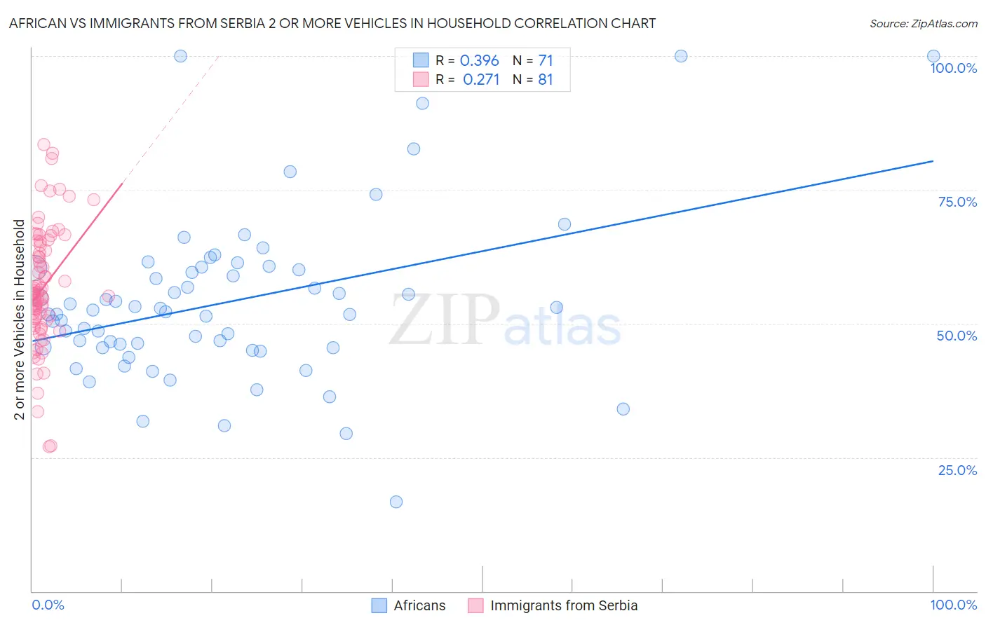 African vs Immigrants from Serbia 2 or more Vehicles in Household