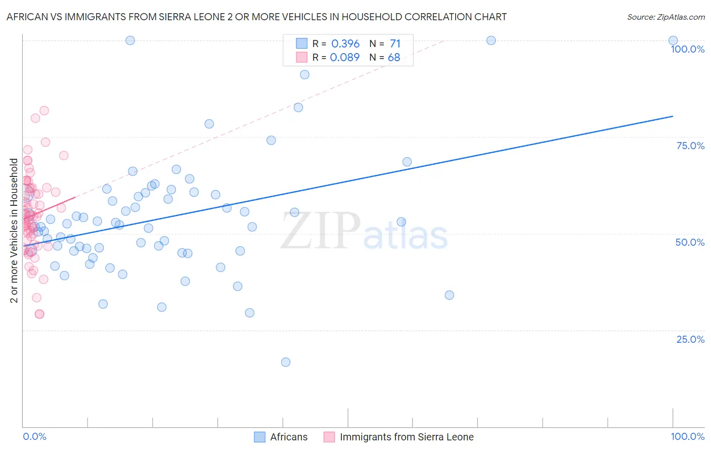 African vs Immigrants from Sierra Leone 2 or more Vehicles in Household