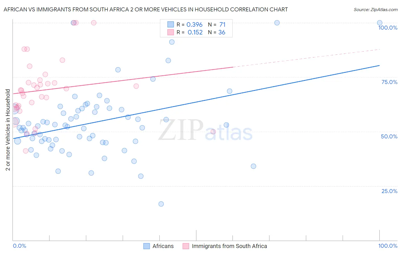 African vs Immigrants from South Africa 2 or more Vehicles in Household