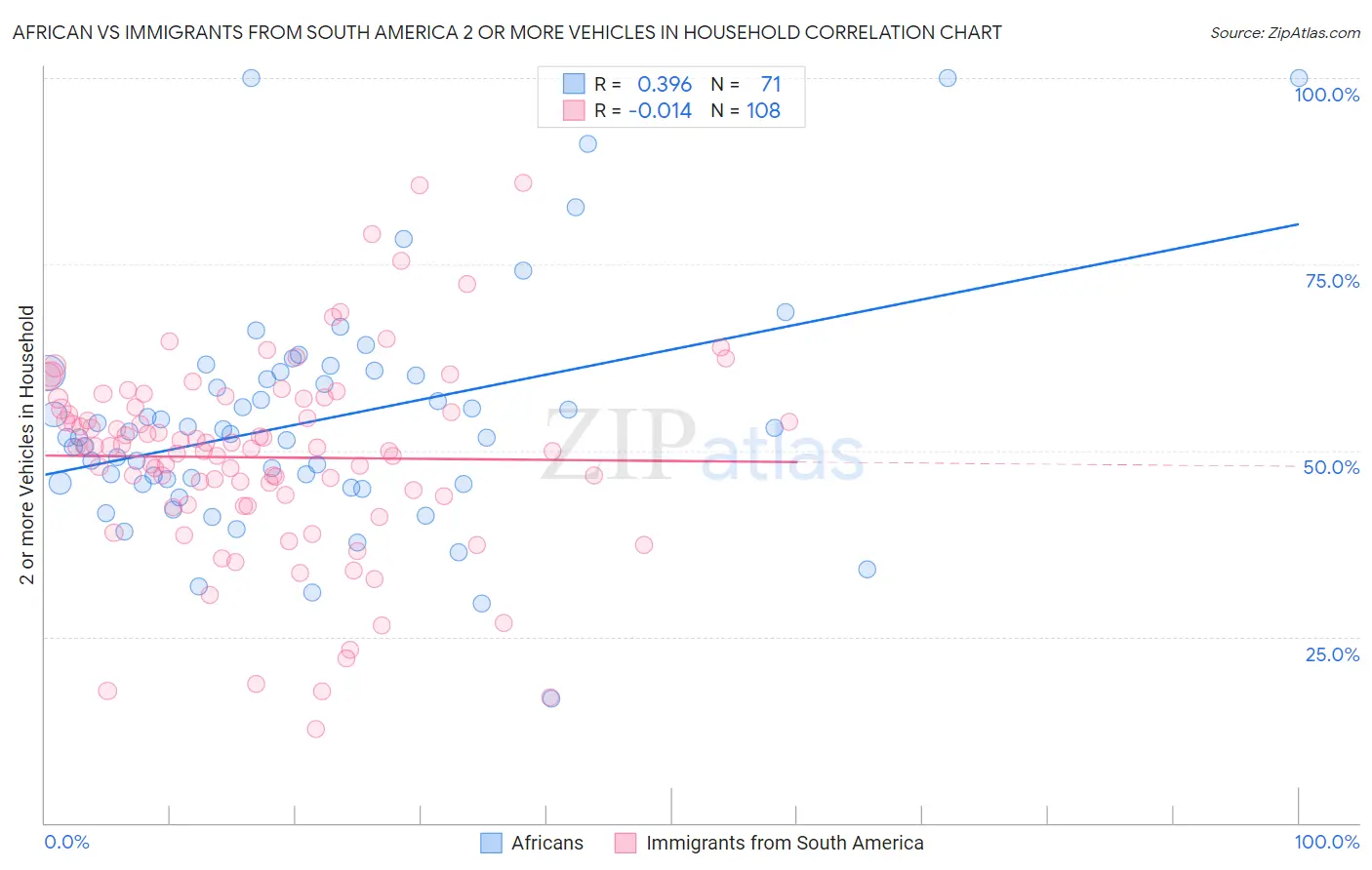 African vs Immigrants from South America 2 or more Vehicles in Household