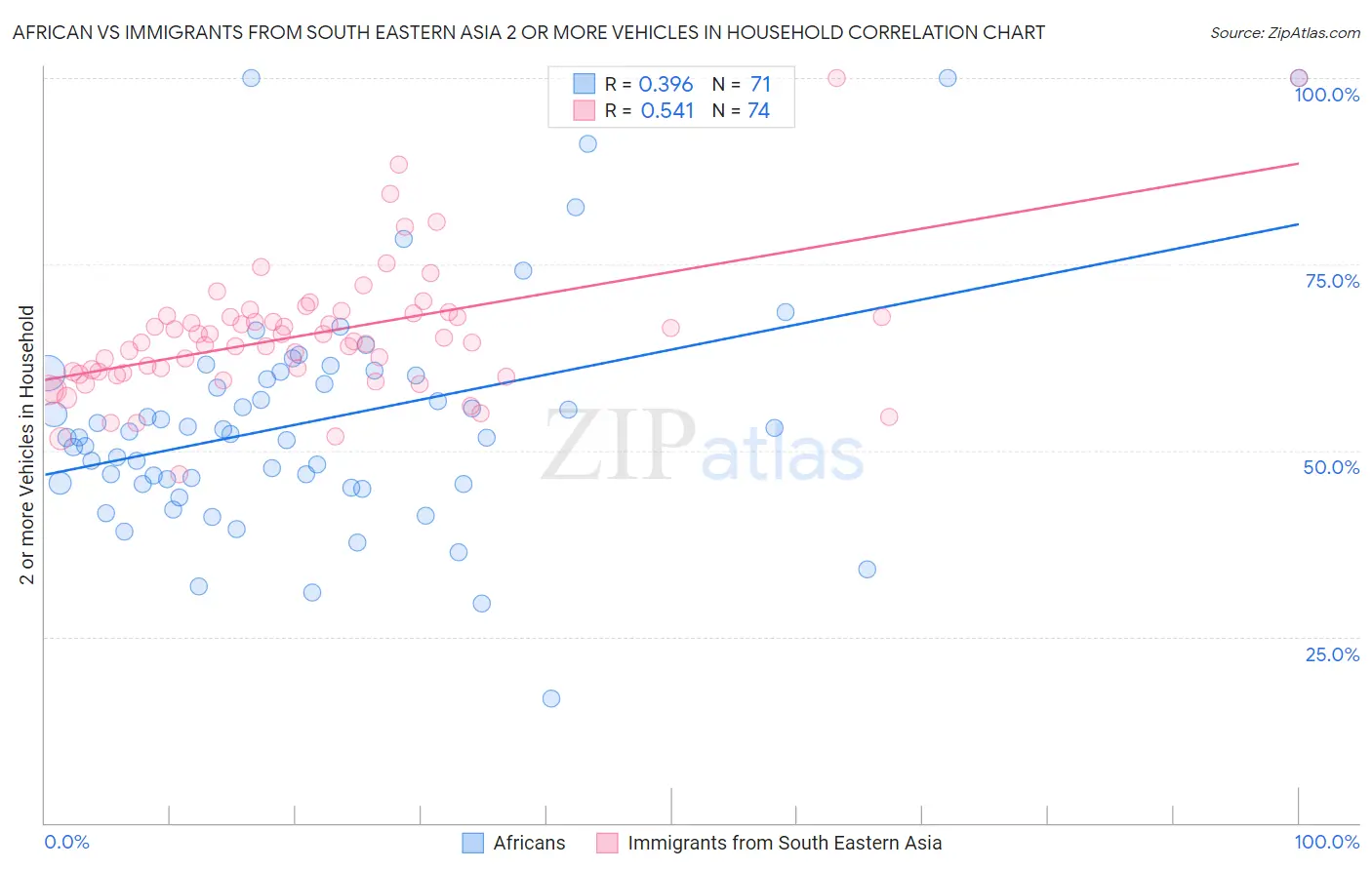 African vs Immigrants from South Eastern Asia 2 or more Vehicles in Household