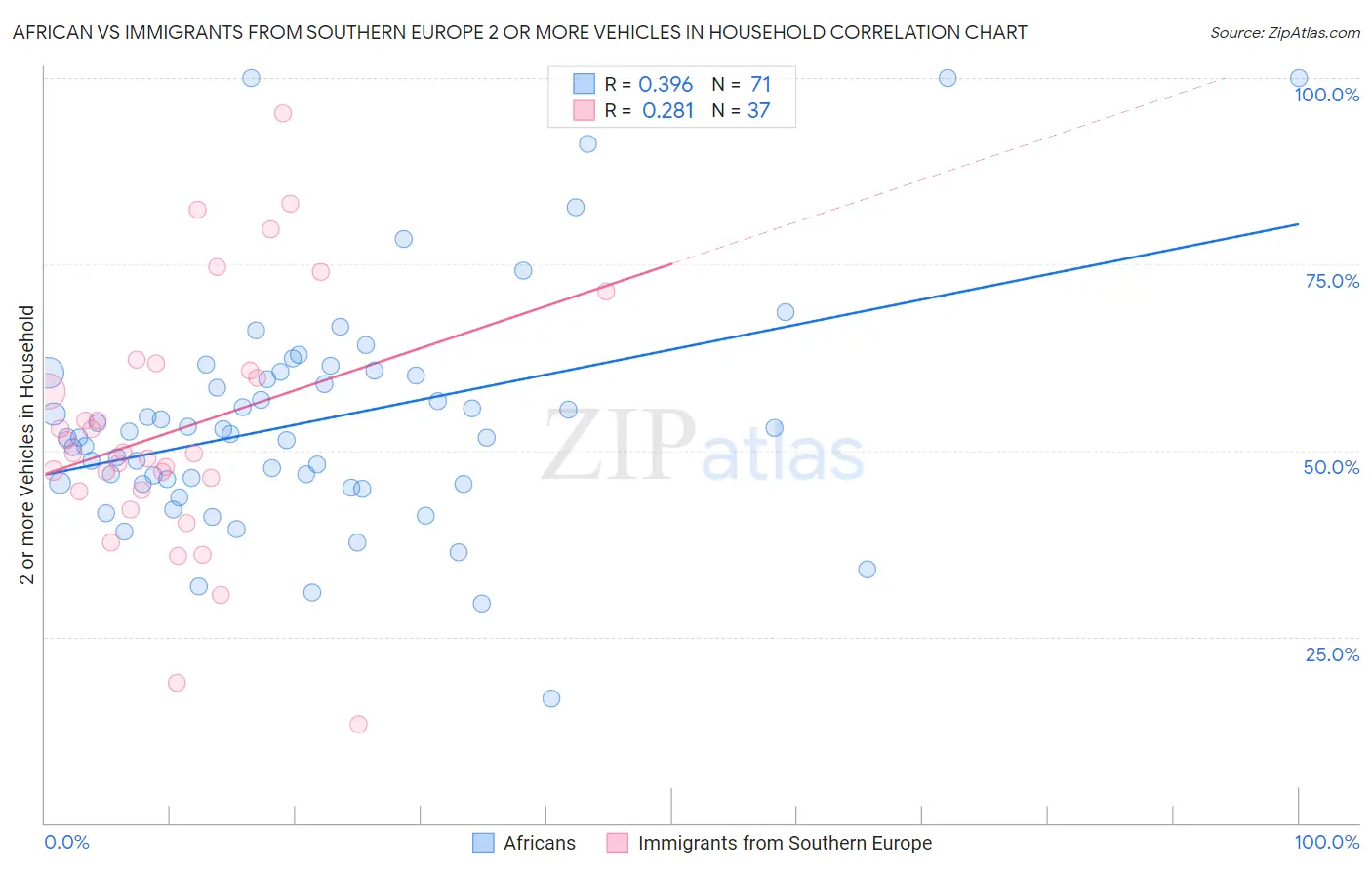 African vs Immigrants from Southern Europe 2 or more Vehicles in Household