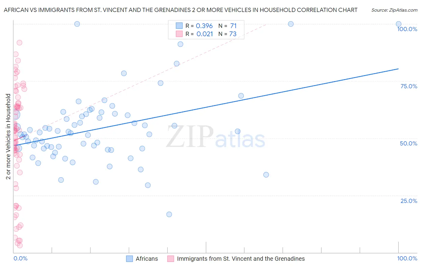 African vs Immigrants from St. Vincent and the Grenadines 2 or more Vehicles in Household