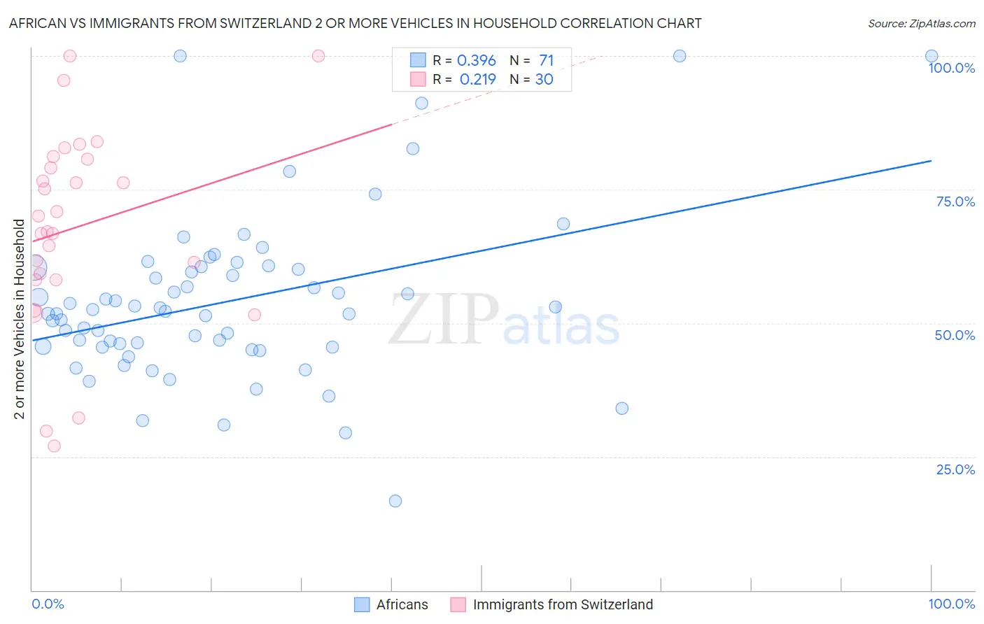 African vs Immigrants from Switzerland 2 or more Vehicles in Household