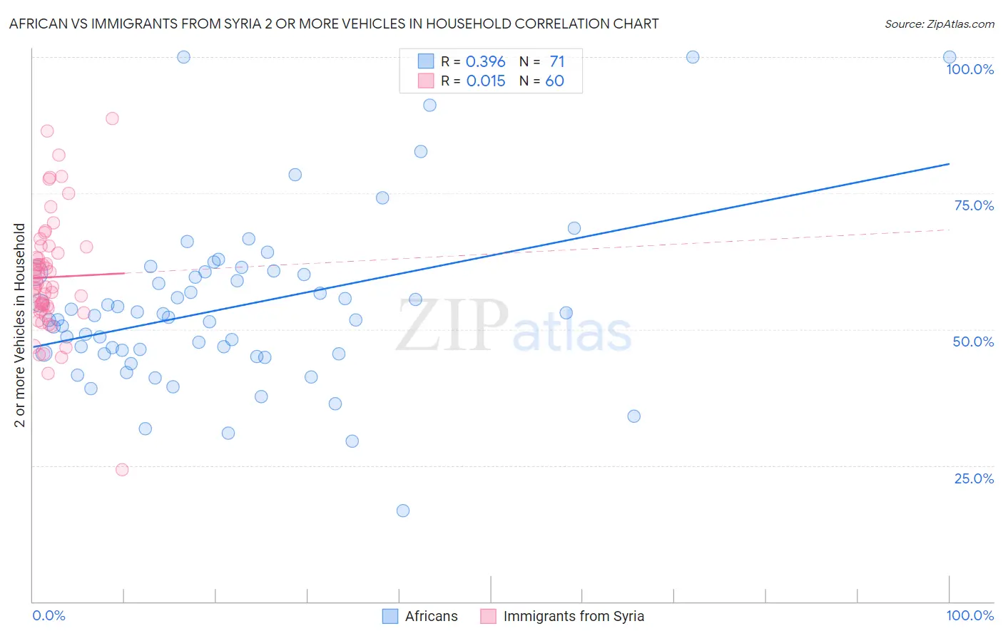 African vs Immigrants from Syria 2 or more Vehicles in Household
