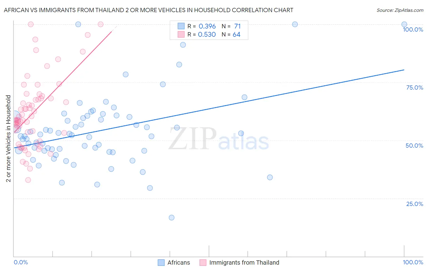 African vs Immigrants from Thailand 2 or more Vehicles in Household