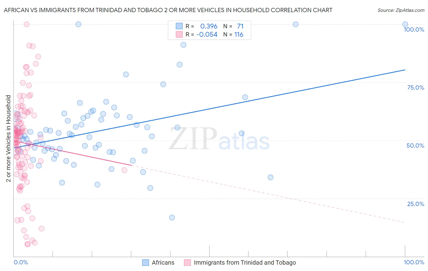 African vs Immigrants from Trinidad and Tobago 2 or more Vehicles in Household