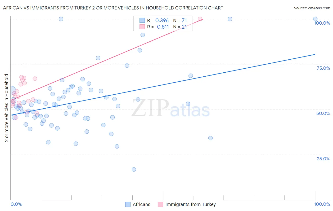 African vs Immigrants from Turkey 2 or more Vehicles in Household