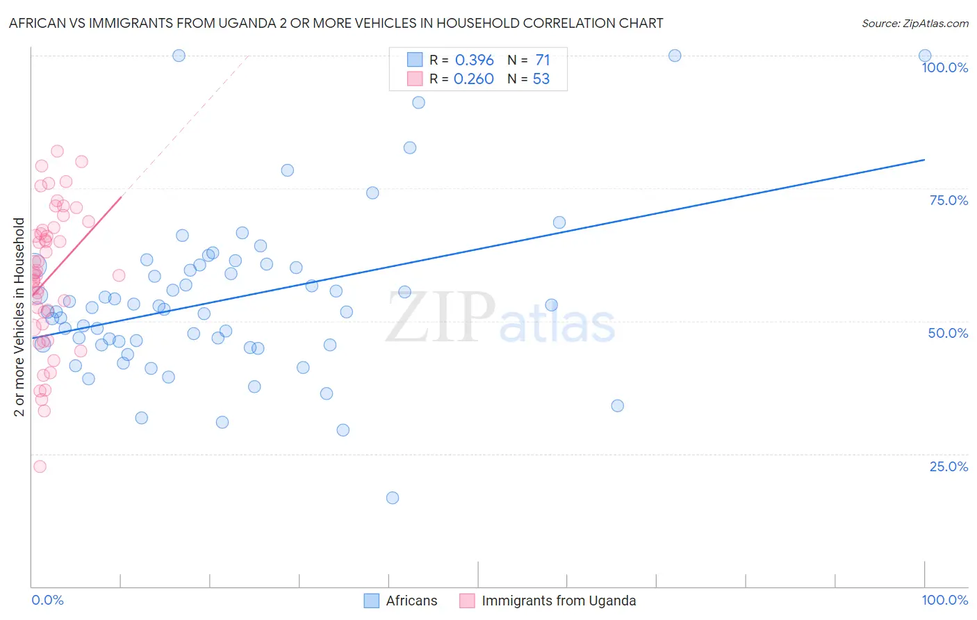 African vs Immigrants from Uganda 2 or more Vehicles in Household