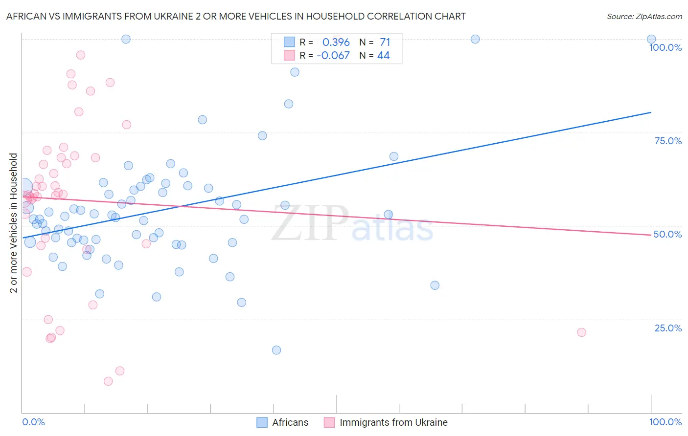 African vs Immigrants from Ukraine 2 or more Vehicles in Household