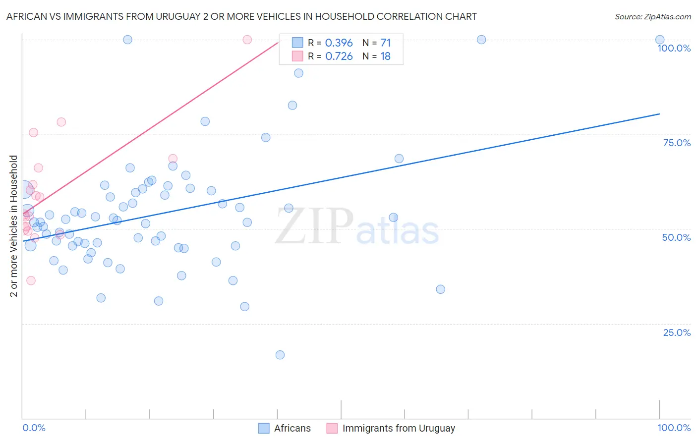 African vs Immigrants from Uruguay 2 or more Vehicles in Household