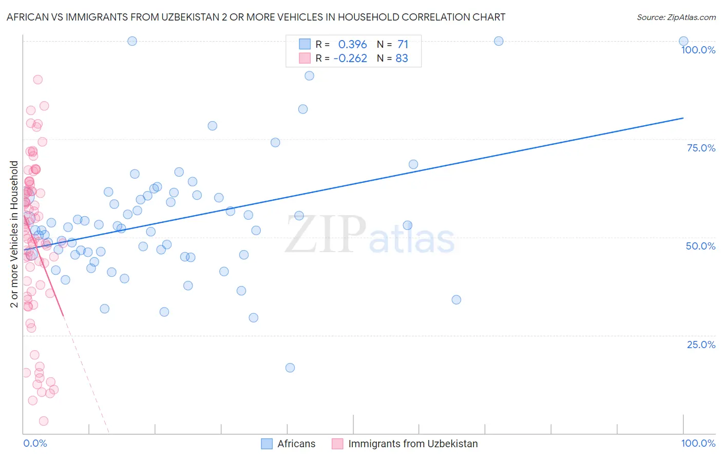 African vs Immigrants from Uzbekistan 2 or more Vehicles in Household