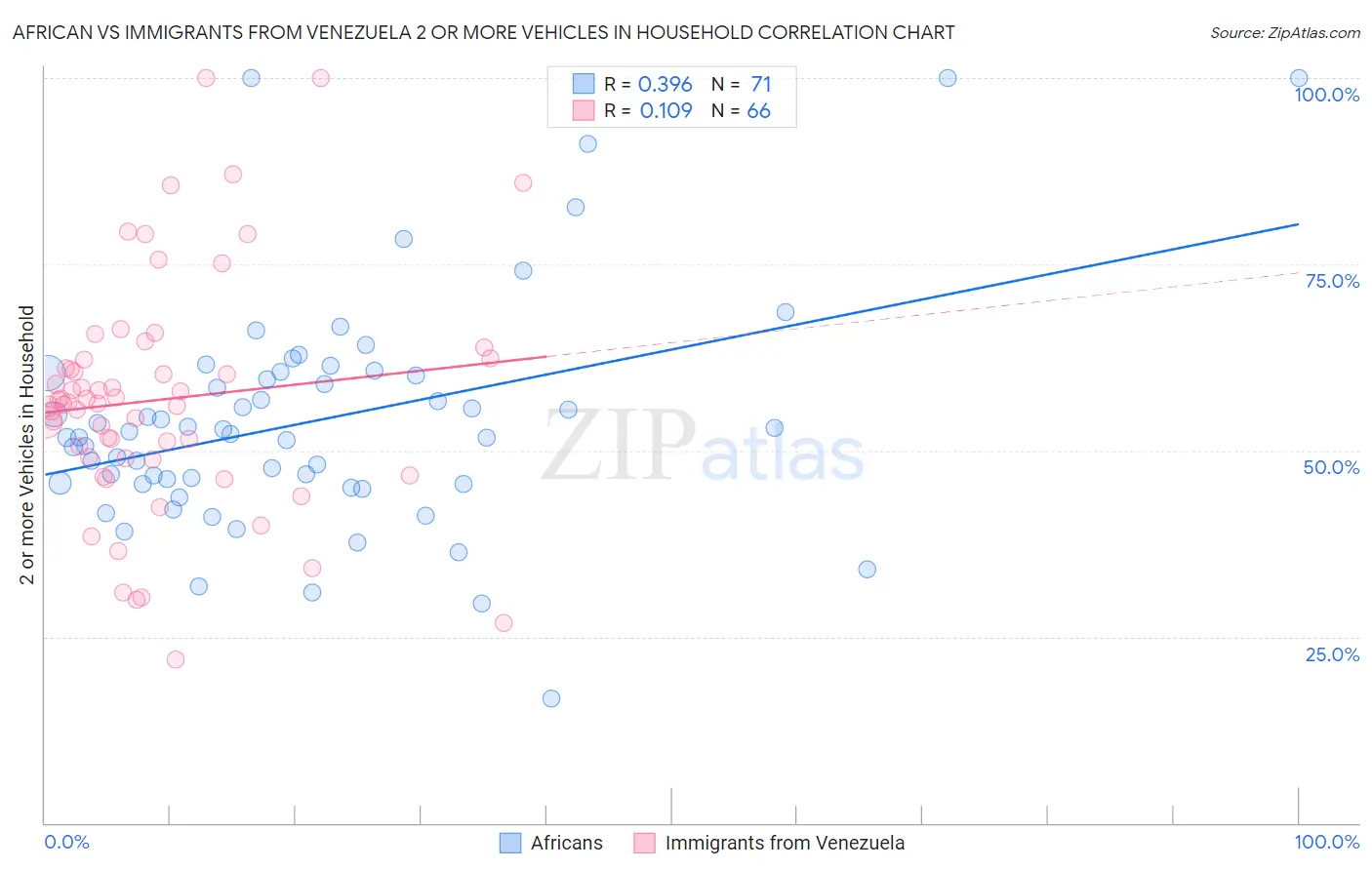 African vs Immigrants from Venezuela 2 or more Vehicles in Household