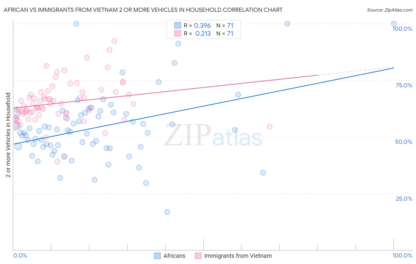 African vs Immigrants from Vietnam 2 or more Vehicles in Household