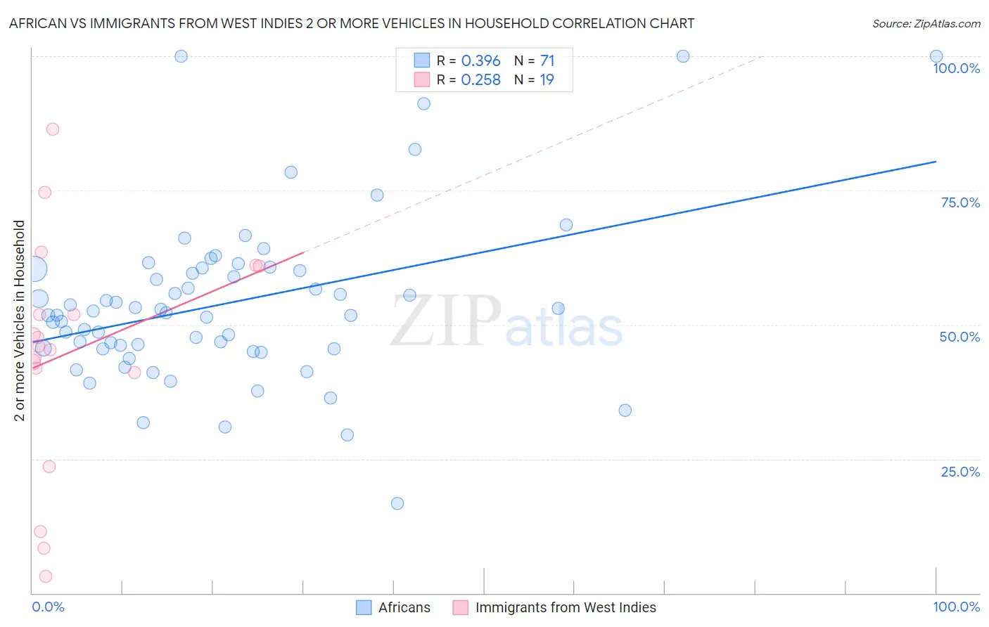 African vs Immigrants from West Indies 2 or more Vehicles in Household
