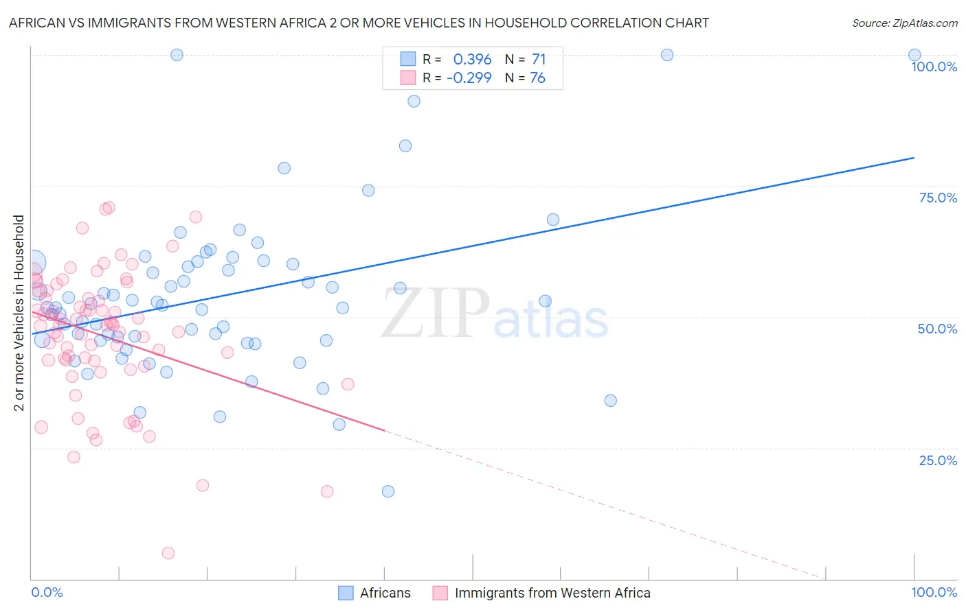 African vs Immigrants from Western Africa 2 or more Vehicles in Household
