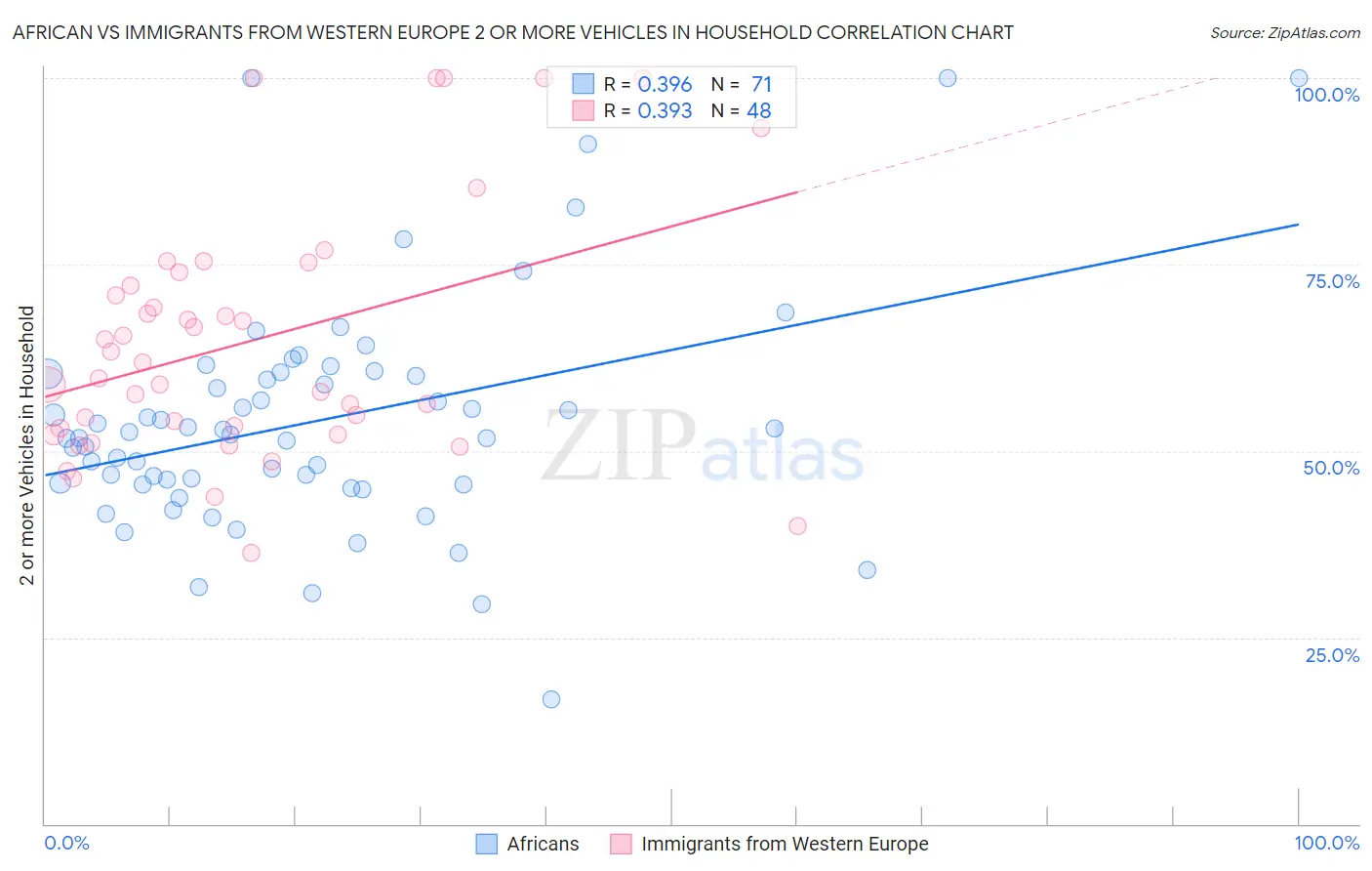 African vs Immigrants from Western Europe 2 or more Vehicles in Household