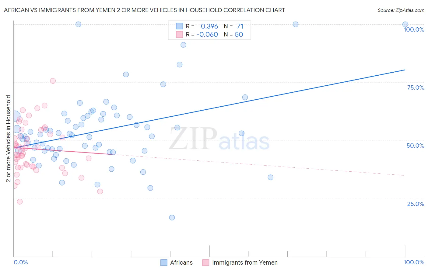 African vs Immigrants from Yemen 2 or more Vehicles in Household