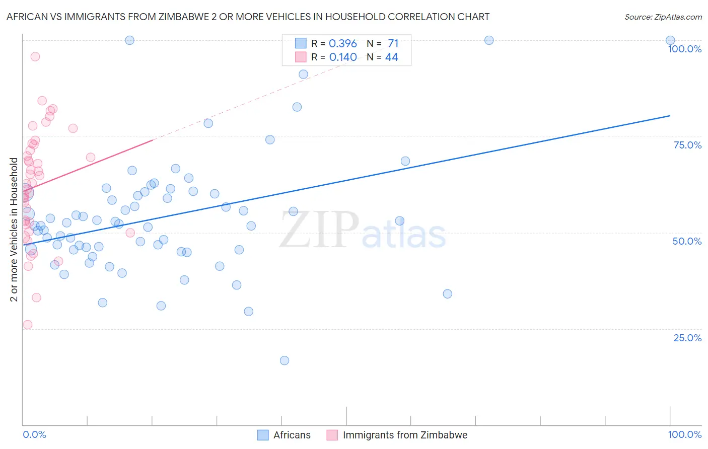 African vs Immigrants from Zimbabwe 2 or more Vehicles in Household