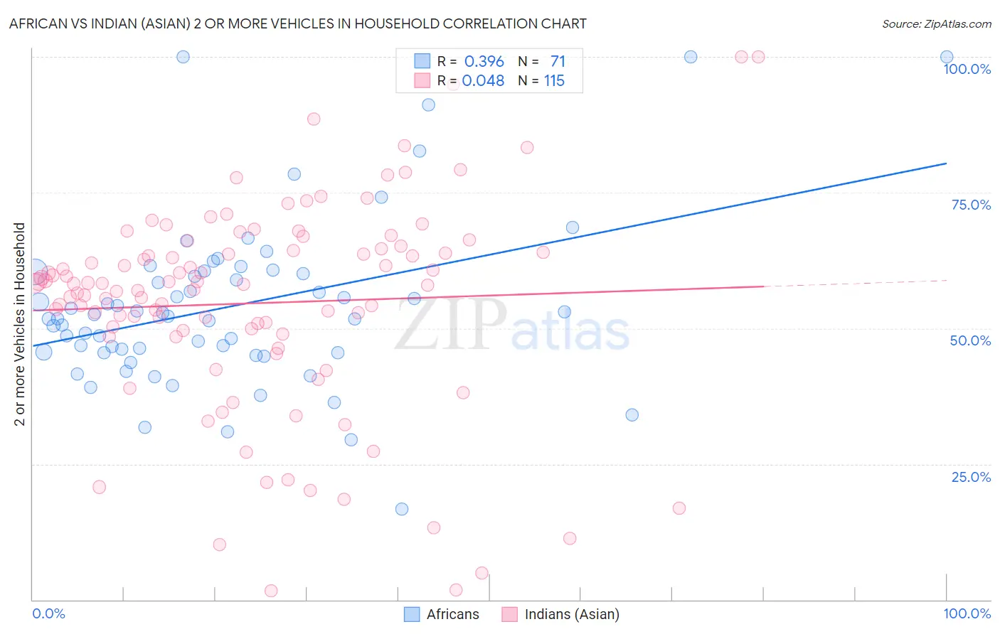 African vs Indian (Asian) 2 or more Vehicles in Household