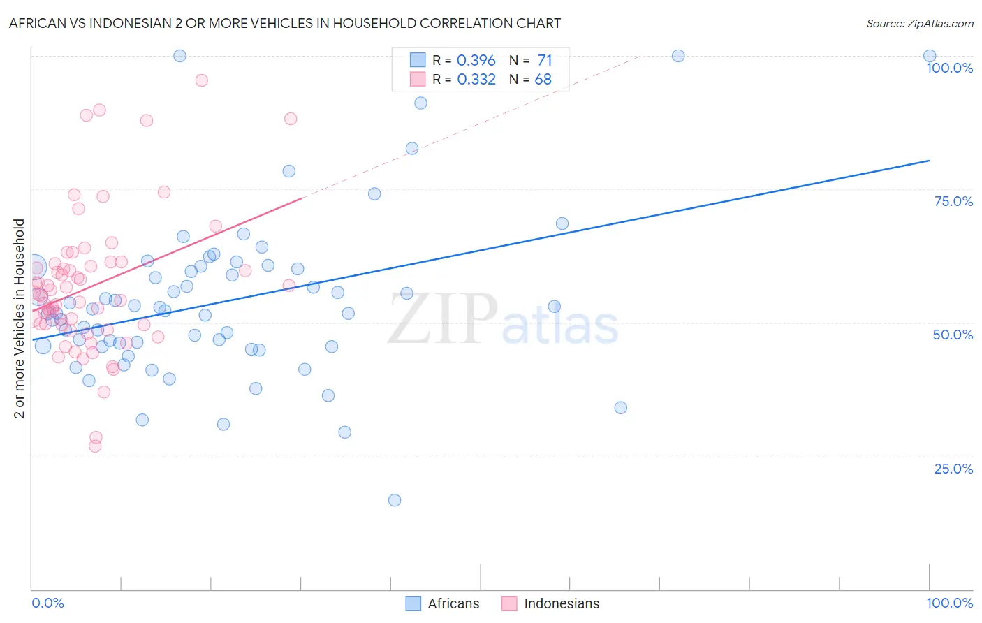 African vs Indonesian 2 or more Vehicles in Household