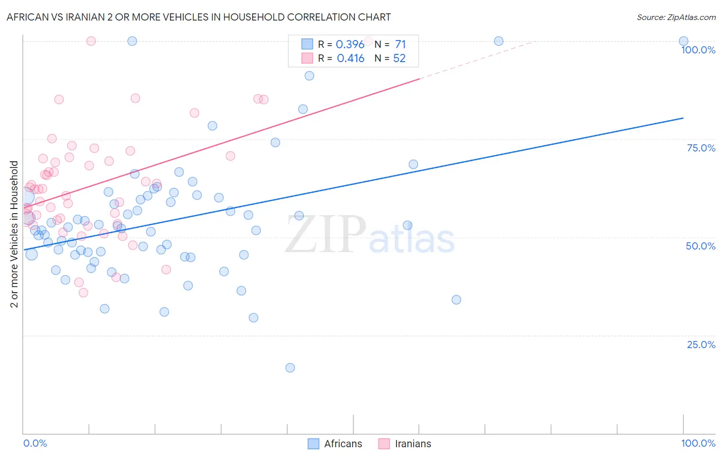 African vs Iranian 2 or more Vehicles in Household