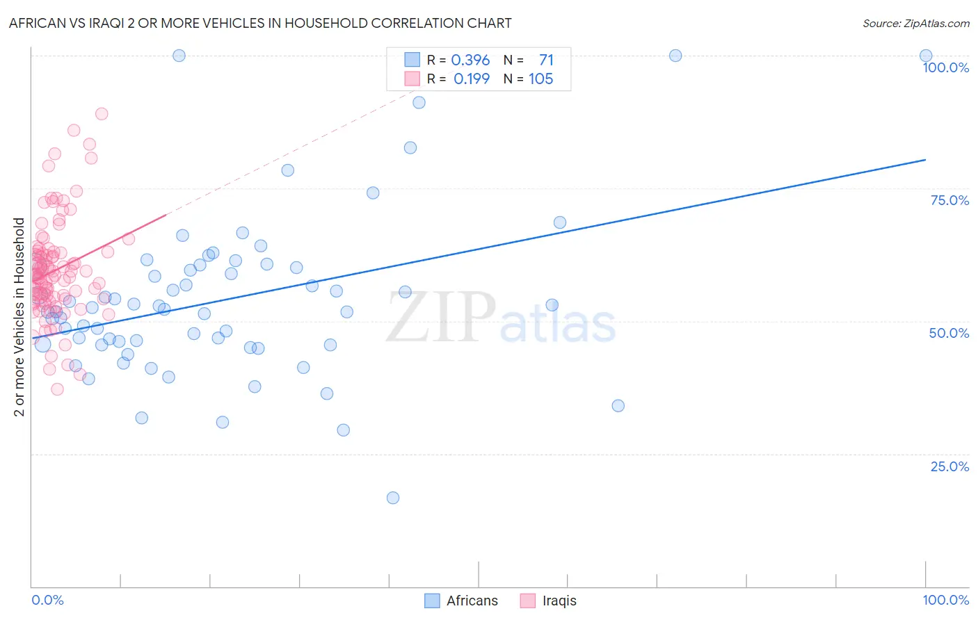 African vs Iraqi 2 or more Vehicles in Household