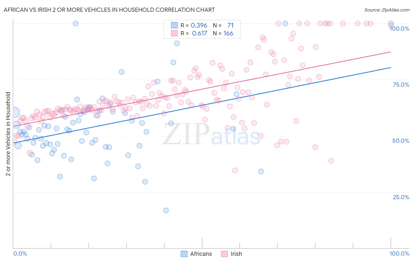 African vs Irish 2 or more Vehicles in Household