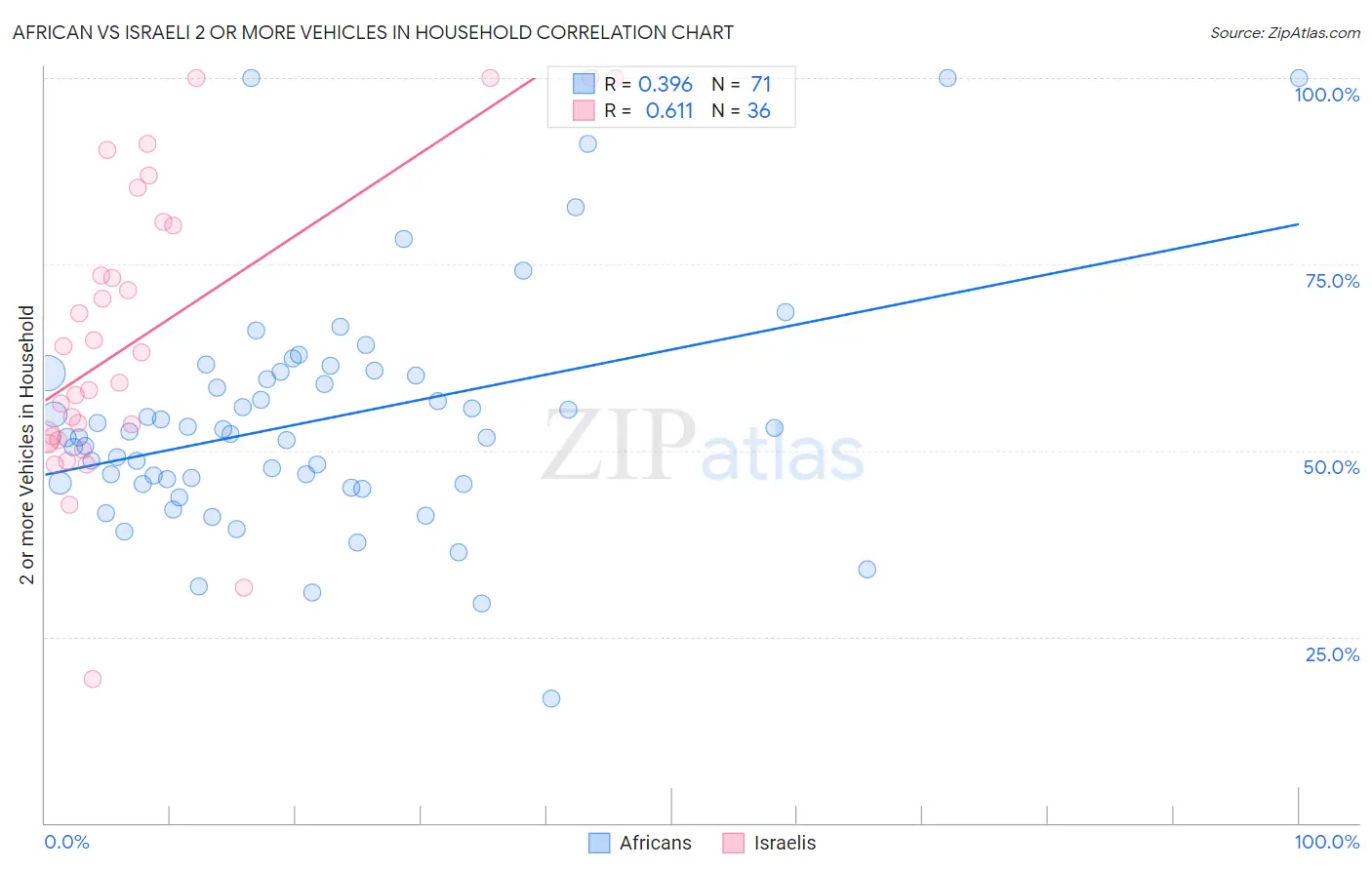African vs Israeli 2 or more Vehicles in Household