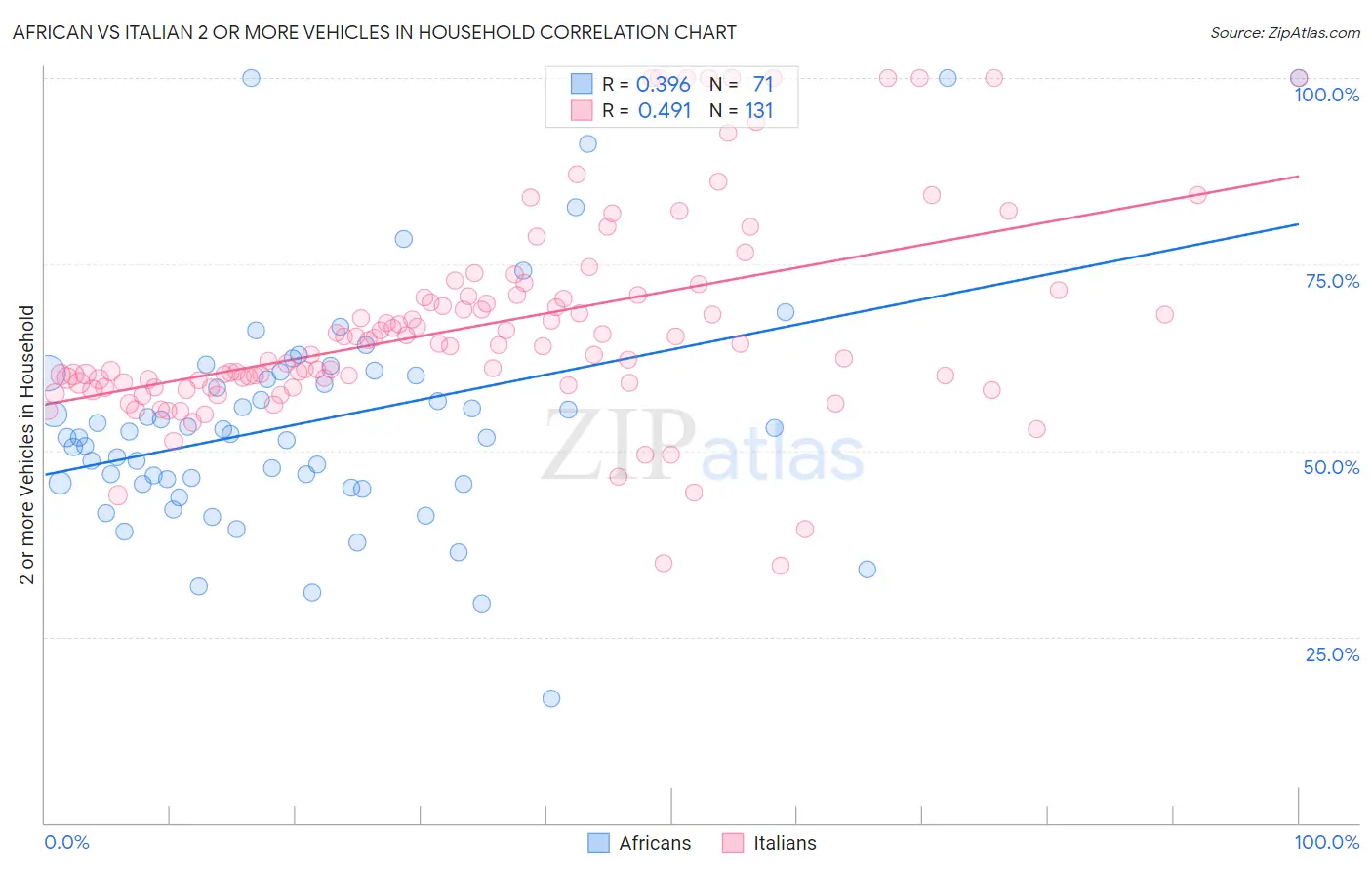 African vs Italian 2 or more Vehicles in Household