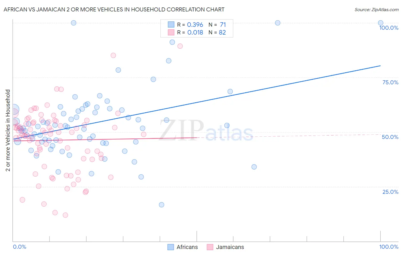 African vs Jamaican 2 or more Vehicles in Household