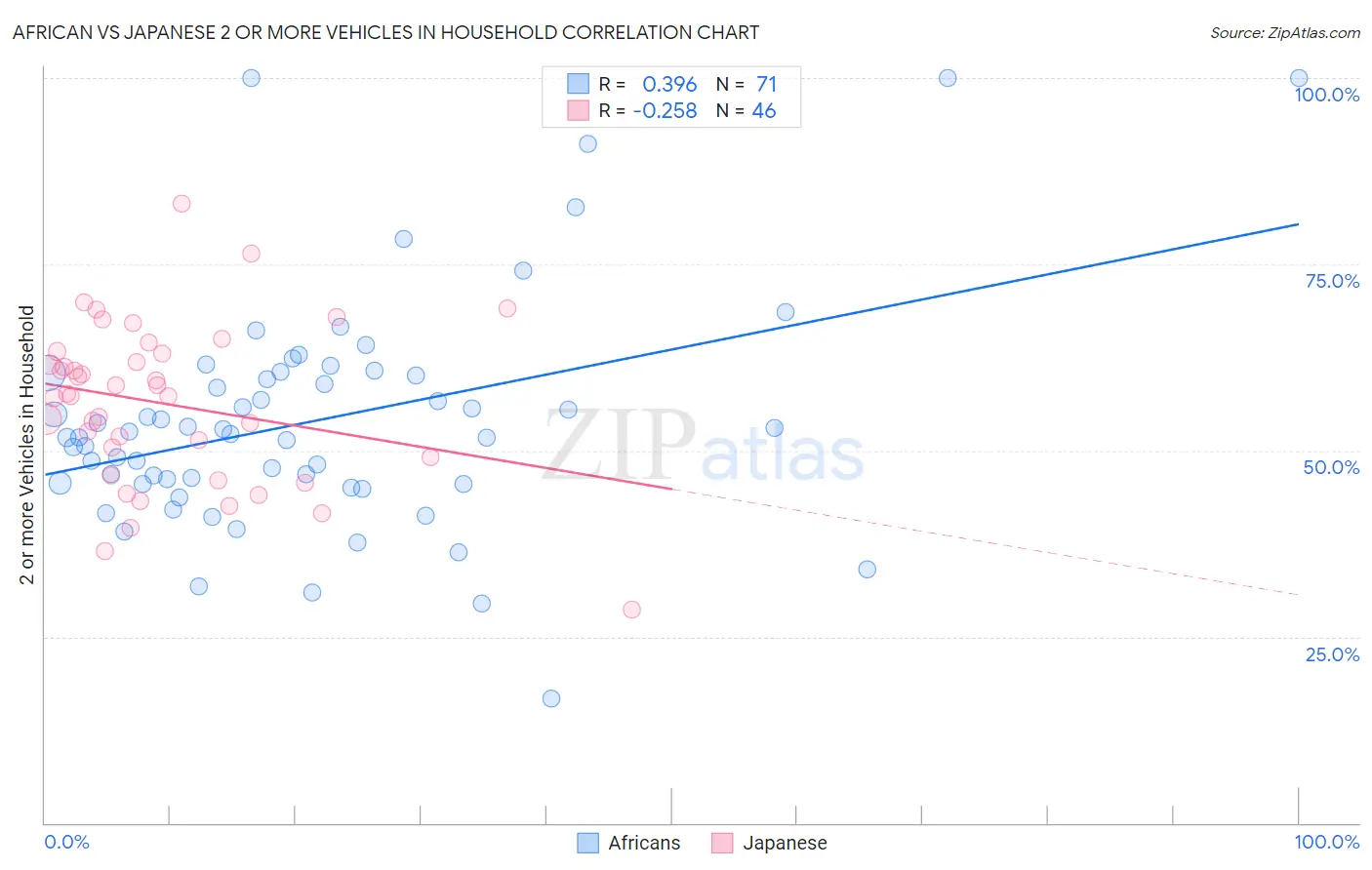 African vs Japanese 2 or more Vehicles in Household