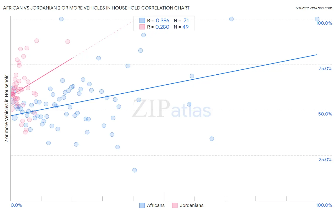 African vs Jordanian 2 or more Vehicles in Household