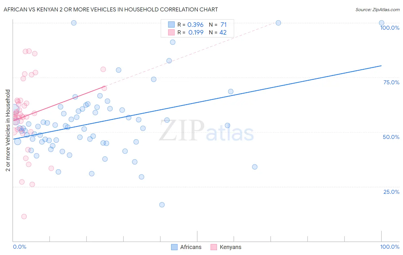 African vs Kenyan 2 or more Vehicles in Household