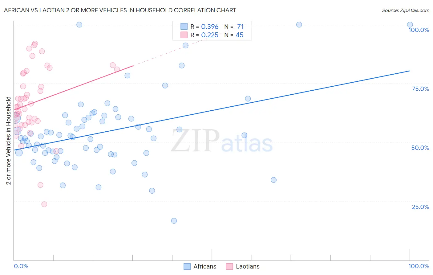 African vs Laotian 2 or more Vehicles in Household
