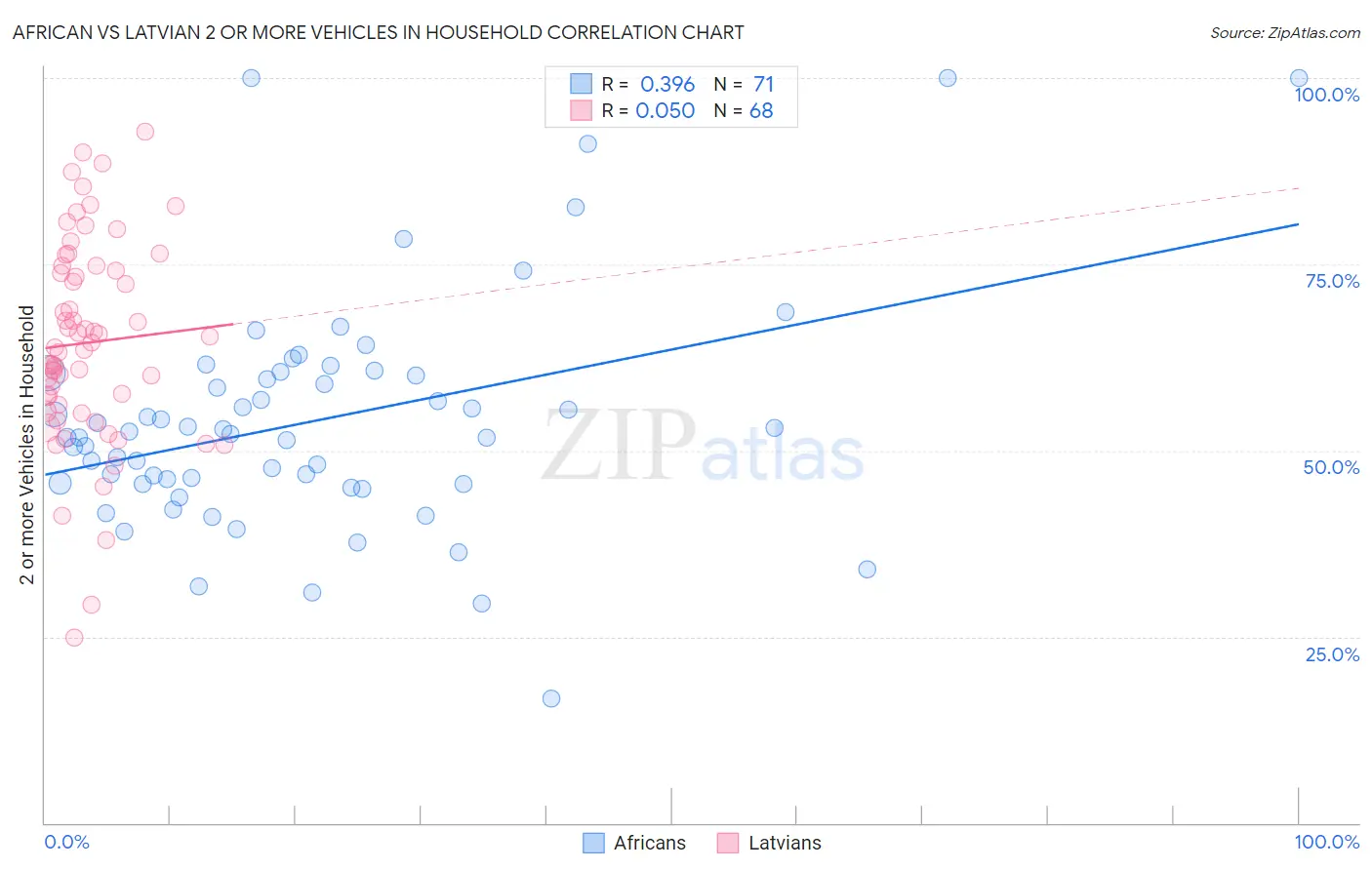 African vs Latvian 2 or more Vehicles in Household