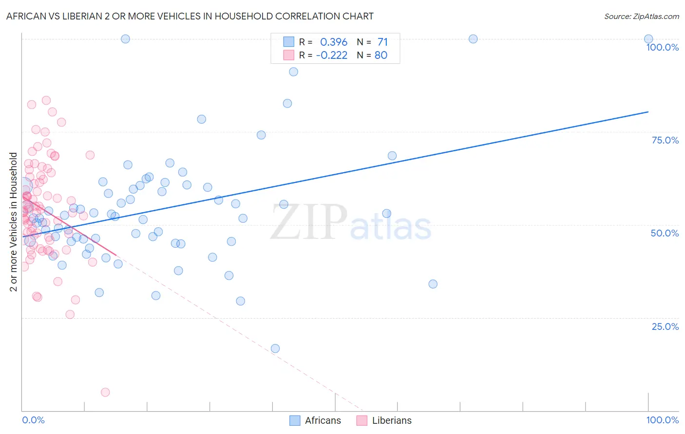 African vs Liberian 2 or more Vehicles in Household