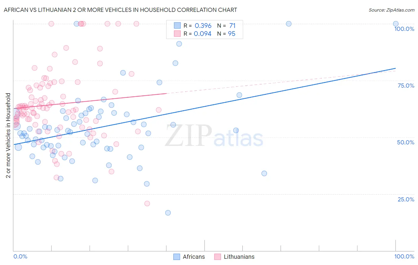 African vs Lithuanian 2 or more Vehicles in Household