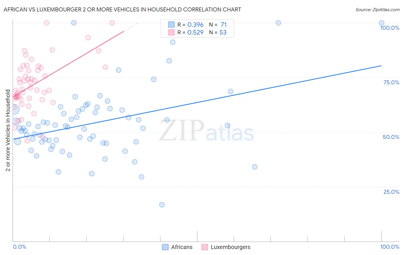 African vs Luxembourger 2 or more Vehicles in Household