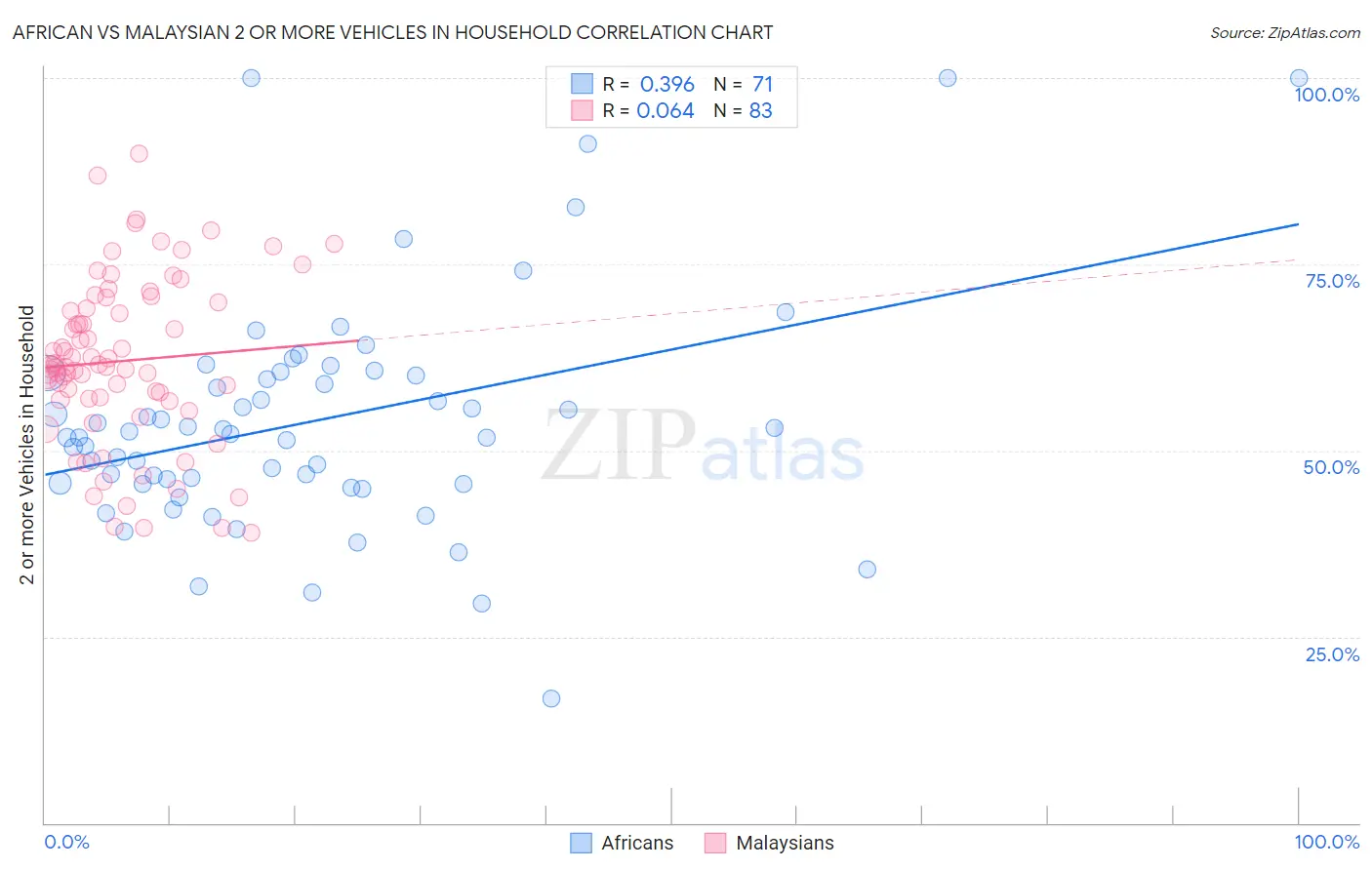 African vs Malaysian 2 or more Vehicles in Household