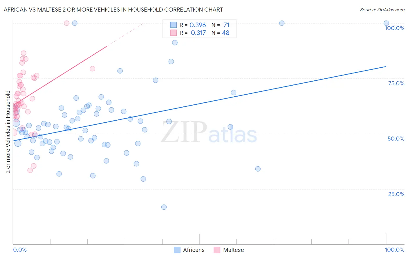 African vs Maltese 2 or more Vehicles in Household