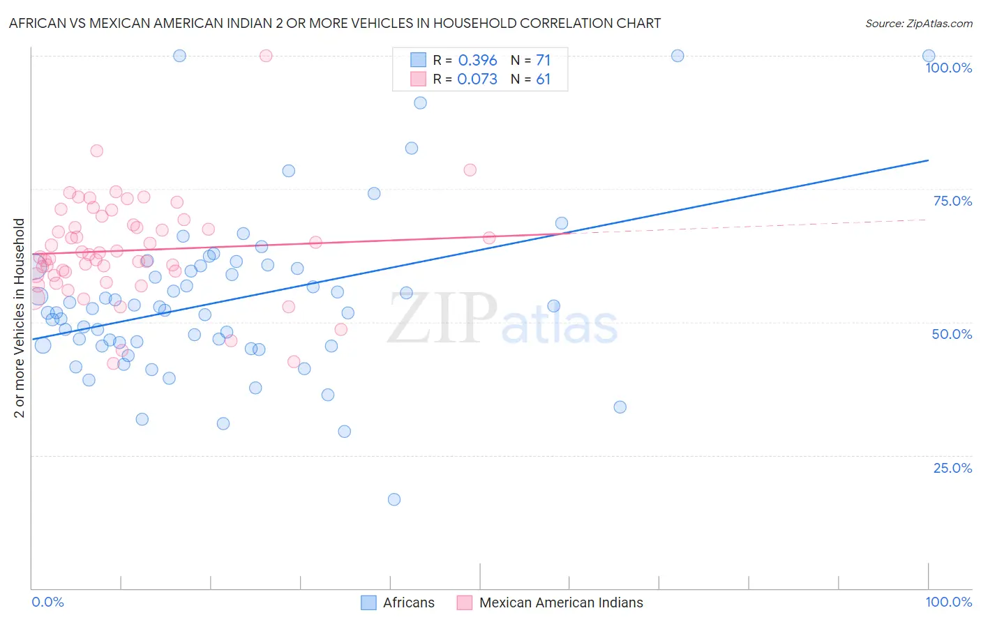 African vs Mexican American Indian 2 or more Vehicles in Household